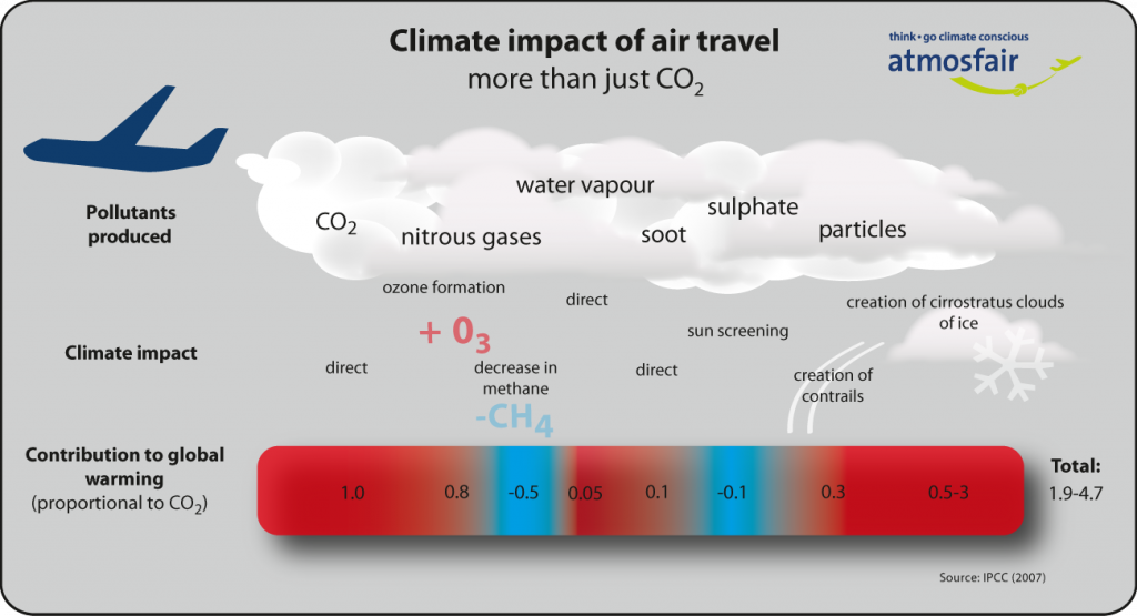 The Impact Of Air Travel On Our Climate Atmosfair