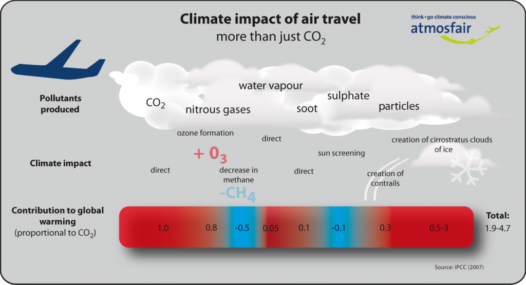 air travel environmental impact